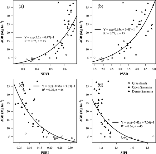 Figure 8. Relationships of aboveground biomass (AGB) of savannas with (a) NDVI, (b) PSSR, (c) PSRI, and (d) SIPI. The relationships are statistically significant at 95% confidence level