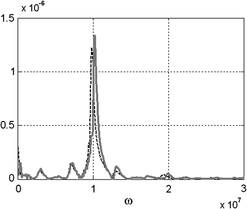 Figure 15 Amplitude spectra of simulated stress measurements. Material sample with non-parallel interfaces. FEM (black, dash line); equivalent model (grey, full line).