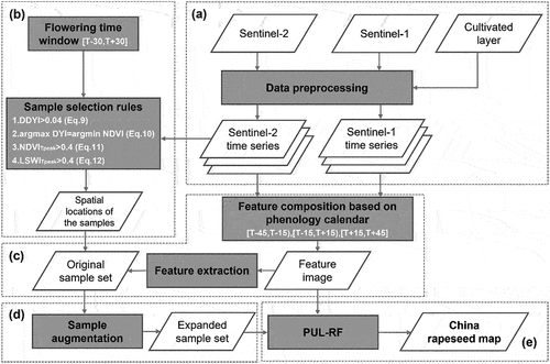 Figure 3. Flowchart of the proposed method. (a) Data preprocessing, (b) sample generation, (c) feature composition, (d) sample augmentation, and (e) PUL-RF classification.