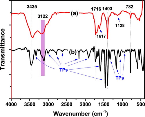 Figure 1. FTIR spectra of (a) ND and (b) TPND.