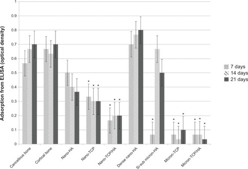 Figure 11 Similar RANK from osteoclasts for cancellous bone, cortical bone, porous nano-HA and dense nano-HA.Notes: Data = mean ± standard error of the mean; N=3; *P<0.01 compared to cancellous bone at the same time period. All values for cancellous bone, cortical bone, porous nano-HA, and dense nano-HA are significantly different than the rest at all respective time periods.Abbreviations: HA, hydroxyapatite; TCP, tri-calcium phosphates; ELISA, enzyme-linked immunosorbent assays; Si-sub, Si-substituted; RANK, receptor activator of nuclear factor κB.