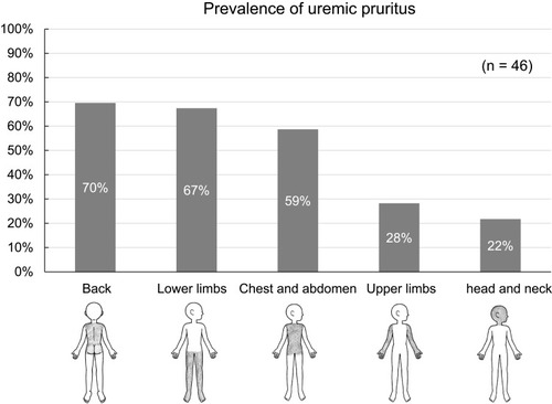 Figure 2 Body map for assessing sites of uremic pruritus and prevalence of uremic pruritus by body region. Regions: head and neck, chest and abdomen, back, upper limbs, and lower limbs.