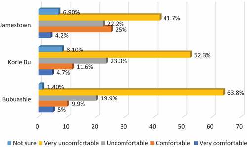 Figure 1. How would you feel about drinking treated wastewater?.