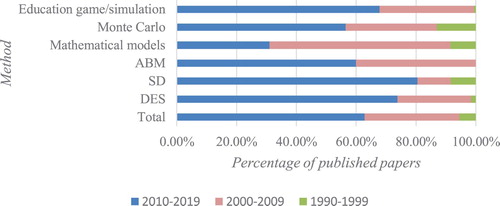 Figure 7. Percentage of published articles by method and range of years.