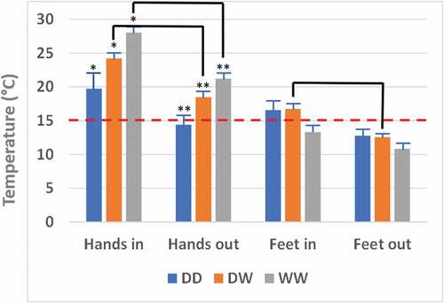 Figure 2. Mean ± SE temperatures (°C) of the hands and feet at the start and end of dives for the DD (dry-dry), DW (dry-wet), and WW (wet-wet) conditions. * indicates significant differences in the starting hand temperatures between the DD, DW, and WW conditions and ** indicates significant differences in the end-point hand temperatures between the respective conditions. The elbowed lines indicate significant temperature differences between the start and end times (e.g. Hands in vs Hands out for both DW and WW conditions).
