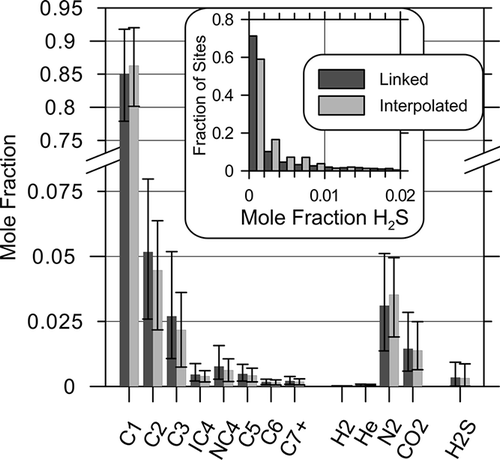 Figure 3. Mean composition profiles for data linked to samples and interpolated (geographically linked) from maps. Note the broken vertical axis to permit plotting of methane concentrations alongside concentrations of other species. Error bars represent 10th and 90th percentile values for each species. Inset graph shows histograms of H2S concentration for both groups.