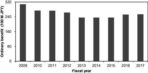 Figure 6. Temporal changes in the institutional ordinary benefit received from Japanese electric power companies during fiscal years FY 2009 through 2017. The data were replotted from CRIEPI (Citation2018).