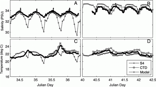 Figure 9  Comparison of measured (S4 and CTD [depth-averaged]) and modelled (ELCOM) salinity and temperature at Ōmokoroa (O2) (A and C) and Western (W2) (B and D) for February 1999. See Figure 2 for station locations.