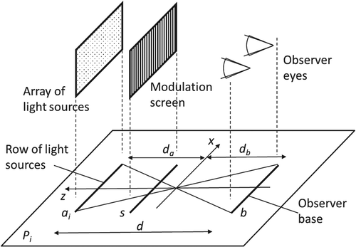 Figure 1. General layout of a typical autostereoscopic 3D display (main items of the geometric description).