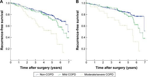 Figure 3 Kaplan-Meier curves for recurrence-free survival stratified by COPD severity.