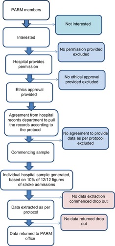 Figure 1 Flow chart of hospital recruitment process.