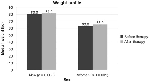 Figure 3. Median weight at baseline and after 14 weeks of treatment with CT-P13 in patients with inflammatory bowel disease.