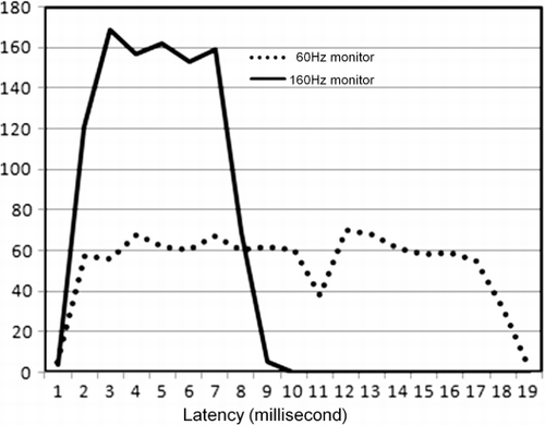 Figure 4. The distribution of latencies (in milliseconds) from the onset of the artificial saccade to the detection of the display change by the photodiode for 160 Hz monitor (solid line, mean = 4.82, SD = 1.86) and a 60 Hz monitor (dotted line, mean = 9.69, SD = 4.79). Y-axis values represent the number of saccades (out of a 1000) in any given one millisecond time bin (shown on the x-axis).