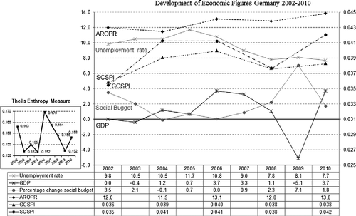 Figure 1 Development of Economic Figures, Germany 2002–2010.