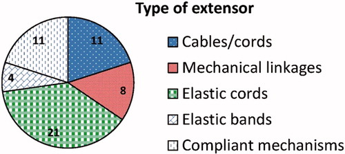 Figure 7. The type of extensor used to open the prosthesis. Almost two-thirds of the hands use elasticity in the form of elastic cords or bands or compliant mechanisms to open the hand automatically.