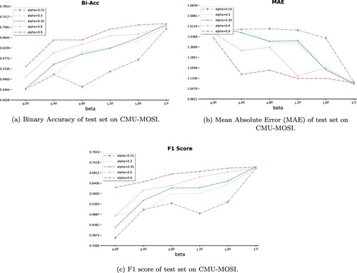 Figure 8. Experimental results on MOSI dataset carried out Fourier transform based LDP mechanism. (a) Binary Accuracy of test set on CMU-MOSI. (b) Mean Absolute Error (MAE) of test set on CMU-MOSI. (c) F1 score of test set on CMU-MOSI.