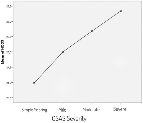 Figure 1. OSAS severity – HCO3 ANOVA.