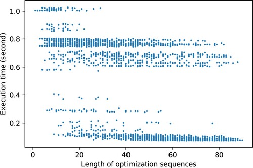 Figure 2. Execution times of program loop_unroll for 2700 distinct O3 subsequences. Each dot represents the result of an O3 subsequence.