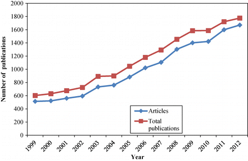 Figure 1. Scientific outputs descriptors during 1999–2012.