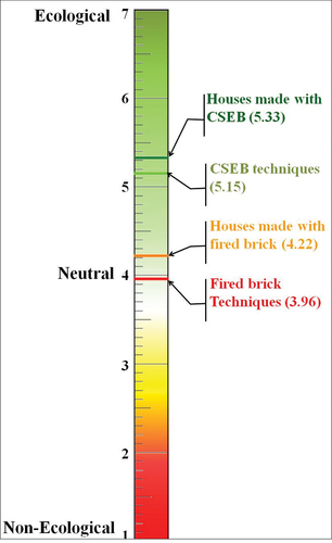Figure 5. The ecological qualities of the studied three concepts; CSEB, houses, and fired-brick as perceived by Auroville population.