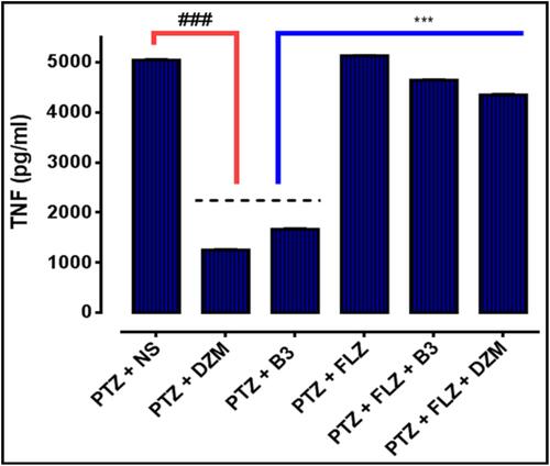 Figure 15 Protein expression of TNF-α, quantified by using enzyme linked immunosorbent assay. (ELISA). The data are shown as mean ± standard error of mean (SEM). ***P<0.001 indicates significant difference vs treatment group and ###P <0.001 shows significant difference vs PTZ. Data were analyzed by using one way analysis of variance (ANOVA), followed by post-hoc Tukey’s test in Graph Pad Prism. The P value was calculated using Graph Pad Instate.