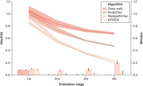 Figure 6. Compound name extraction with hits@50 results (bars).Minutes for execution are indicated in the lines.