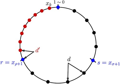 Figure 14. The initial location of the k-cyclic solution corresponding to cσ,ρ,k. Here, r=xρ+1 and s=xσ+1. The distance between any two adjacent clusters outside the R region is d from Definition 1.1. The distance between any two adjacent clusters inside the R region is d′. Note that d′<d because of negative feedback.