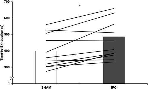 Figure 1. Time-to-exhaustion (s) during HIGH following ischaemic preconditioning (IPC) and sham control (SHAM). Columns are group mean; lines are individual participant responses. * indicates difference between IPC and SHAM (p = 0.004).