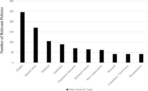 Figure 1 Number of policies in the ten most commonly encountered policy topic areas.