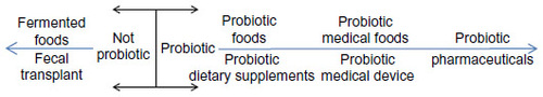 Figure 2 Schematic representation of probiotic products; distinguishing nonprobiotic products with live microbes from probiotic products and indicating the range from food/dietary supplement to pharma.