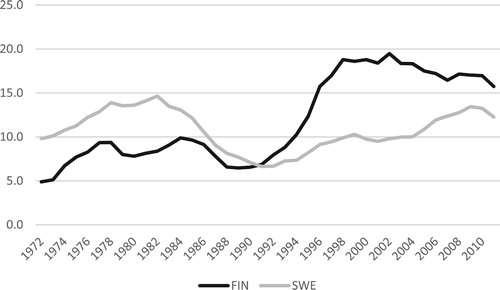 Figure 2. Innovations per capita (million inhabitants) in Finland and Sweden, 1970–2013 (five year centred moving averages).