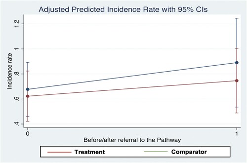 Figure 4. Plot of incidence rates from propensity weighted negative binomial model for number of non-violent offences. Analysis included a total of n = 402 individuals, with data from 2 years before referral to 2 years after referral to the Pathway