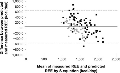 Figure 4 Bland–Altman plot of measured resting energy expenditure (REE) and predicted REE using the Schofield (S) equationCitation26 in males (black squares) and females (gray circles).