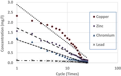 Figure 6. Comparison of best-fit lines of continuous leaching behaviours of chromium, copper, lead and zinc