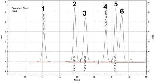FIGURE 2 Representative HPLC chromatogram of the water extract where the peaks were identified as follows: 1: Catechin; 2: Quercetin; 3: Myricetin; 4: Epicatechin; 5: Rutin; 6: Gallic acid.