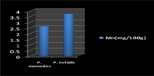 Figure 9. Manganese content of P. monodon and P. notialis (p > 0.05).