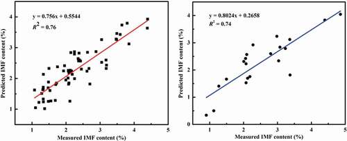 Figure 5. Relationship between the measured values and the predicted value of IMF content by the Vis-NIRS technique for both calibration (a) and the validation (b) sets of minced meat samples by PLSR with OSC pretreatment.