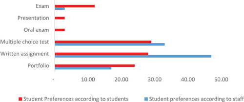 Figure 1. Staff perceived and actual student preferences for assessment method (%).
