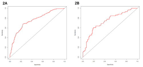 Figure 2 The ROC curve of HBL>1000ml in overweight and obese patients after THA. (A) The area under the curve was 0.758 and the confidence interval is 0.707 to 0.809 in training group; (B) The area under the curve was 0.736 and the confidence interval is 0.653 to 0.819 in validation group.