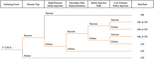 Fig. 5. Simplified event tree for a 2-in. LOCA.