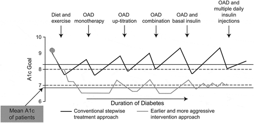 Figure 3. Effect of stepwise treatment approach compared with early and aggressive treatment of type 2 diabetes on A1c target attainment. Reprinted from Mayo Clin Proc, Vol. 85(12 Suppl), Schwartz SS, Kohl BA, Glycemic control and weight reduction without causing hypoglycemia: the case for continued safe aggressive care of patients with type 2 diabetes mellitus and avoidance of therapeutic inertia, S15-S26, Copyright (2010) with permission from Mayo Foundation for Medical Education and Research [Citation6].A1c: glycated hemoglobin; OAD: oral antidiabetes drug.