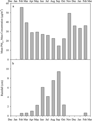 Figure 2. (a) Monthly mean PM2.5 mass concentrations. (b) Monthly mean rainfall measured in Navrongo.