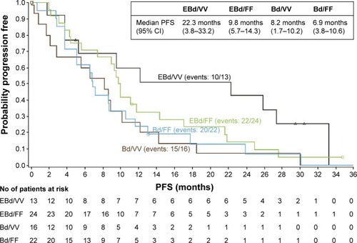Figure 4 Association of patient FcγRIIIa receptor genotype and PFS in Study CA204-009 (treatment groups: E–B/d vs B/d).
