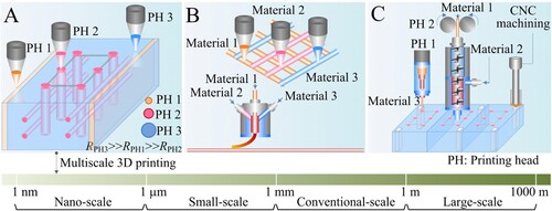 Figure 6. Multifunctional 3D printing processes for LS3DP. (A) Multiscale 3D printing. (B) Multimaterial 3D printing. (C) Multiprocess (or hybrid) 3D printing.