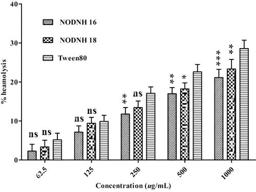 Figure 9. Percent blood hemolysis activity of NODNH-16, NODNH-18, and Tween-80.