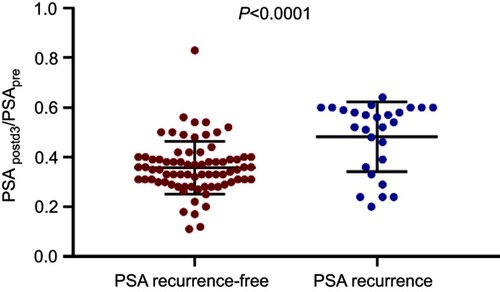 Figure 1 Comparison of PSApostd3/PSApre between PSA recurrence groups and PSA recurrence-free groups.Abbreviation: PSApostd3/PSApre, The ratio of the prostate-specific antigen (PSA) on day 3 postop as the numerator and the pre-operative PSA as the denominator.