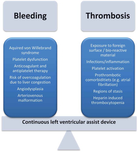 Figure 1. Balance between risks of bleeding and thromboembolic complications.