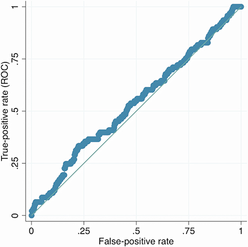 Figure 2 Receiver operator characteristic curve of angle kappa predictive of patient-reported satisfaction.