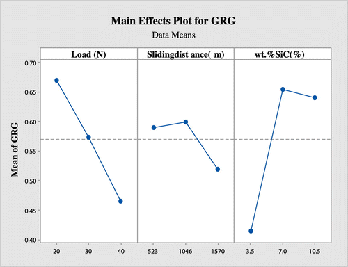 Figure 5. Graph showing main effects plot of grey relational grade (GRG).