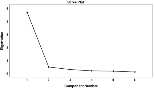 Figure 1 Scree plot of the Chinese short version of the Activities-specific Balance Confidence scale.